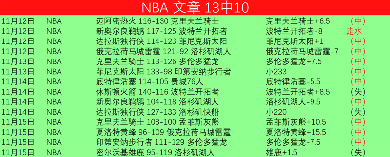 NBA文章13中10,專注質量,重點信心