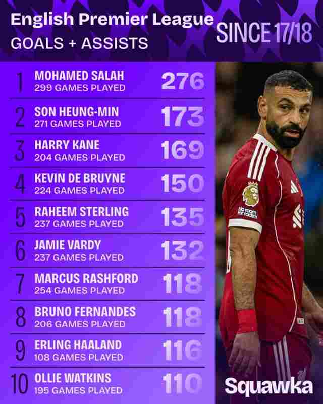 近9年英超參與進(jìn)球榜：薩拉赫276球斷崖領(lǐng)跑，孫、凱、丁丁列前四