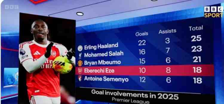 埃澤今年英超參與18球，同期僅少于哈蘭德、薩拉赫、姆伯莫