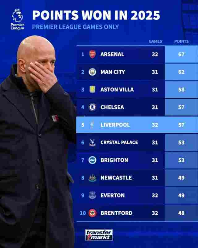 2025年英超積分排名：阿森納67分居首，曼城62分次席、利物浦第五