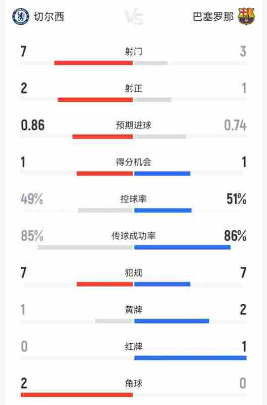 切爾西vs巴薩半場數(shù)據(jù)：切爾西7射2正，巴薩3射1正，阿勞霍紅牌！