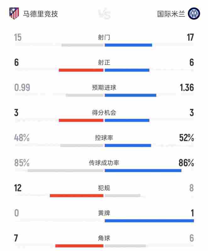 馬競vs國米全場數(shù)據(jù)：射門15比17、射正6比6、控球率48%比52%