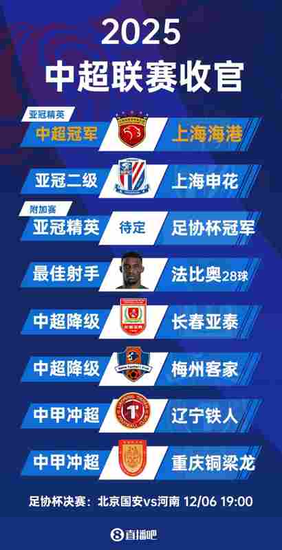 下賽季仍有亞冠機會!國安若足協杯決賽奪冠,可進亞冠精英附加賽