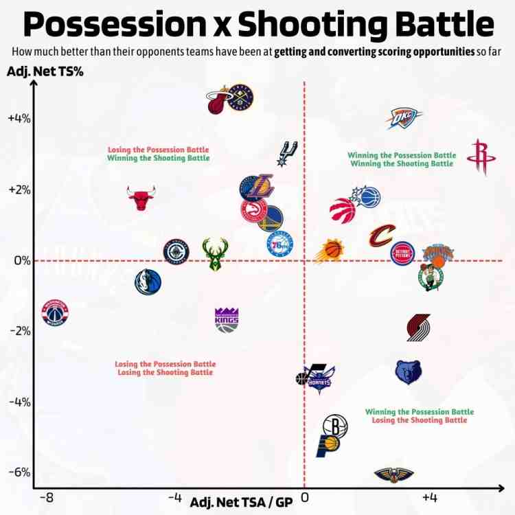 賽季至今出手終結效率榜：火箭出手數(shù)優(yōu)勢第1 掘熱雷效率優(yōu)勢前三