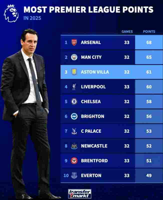 2025年英超積分榜:阿森納68分居首,曼城65分次席,維拉第三
