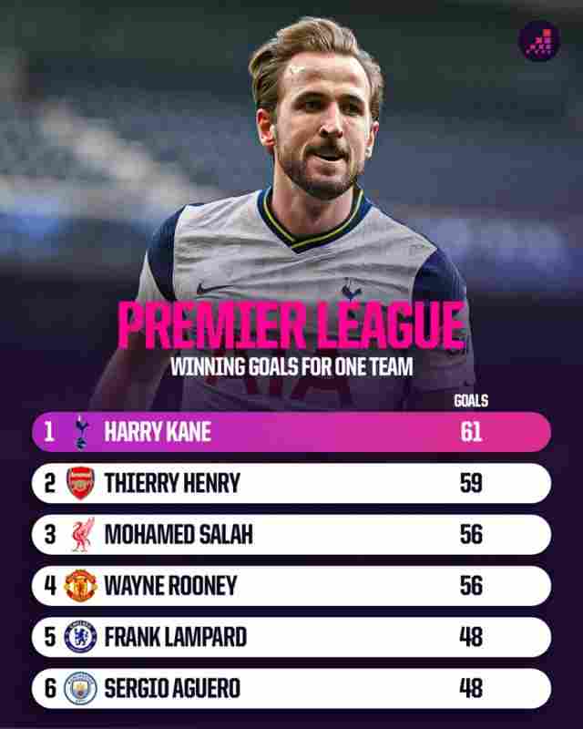 英超單一俱樂部制勝球之王:凱恩61球居首,亨利59第2、薩拉赫第3