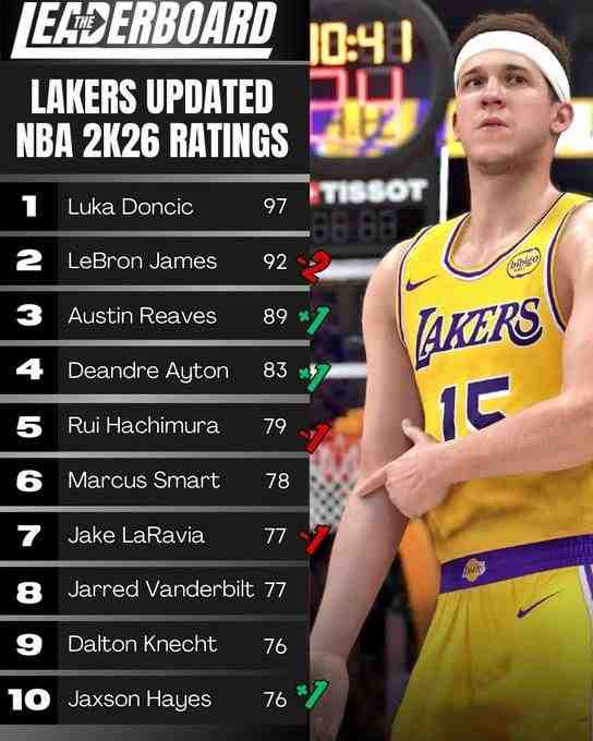 走下坡路了,詹姆斯2K26評分減2僅剩92分,創2K5以來最低評分
